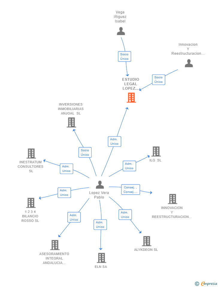 Vinculaciones societarias de ESTUDIO LEGAL LOPEZ VERA SL