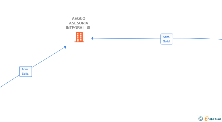 Vinculaciones societarias de AEQUO ASESORIA INTEGRAL SL