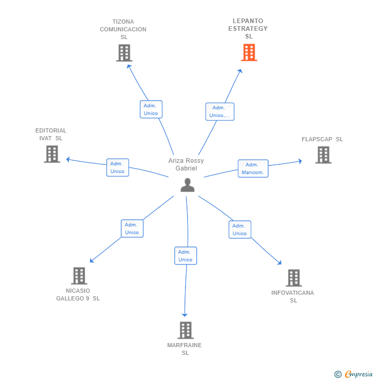 Vinculaciones societarias de LEPANTO ESTRATEGY SL