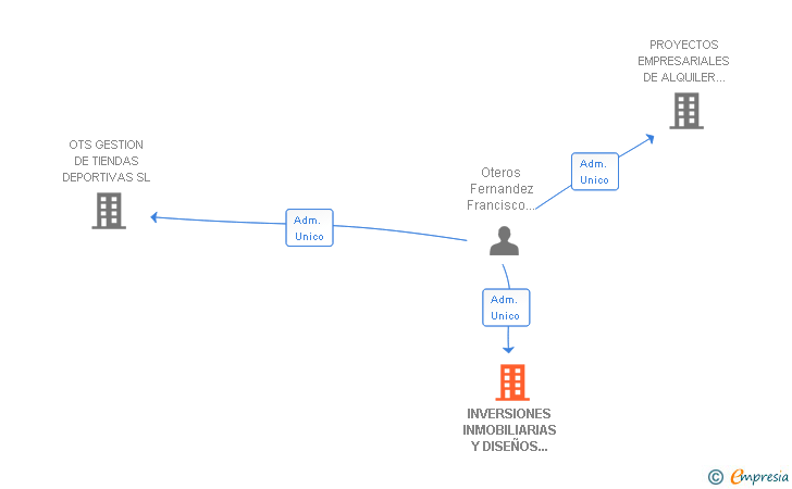 Vinculaciones societarias de INVERSIONES INMOBILIARIAS Y DISEÑOS DEPORTIVOS SL