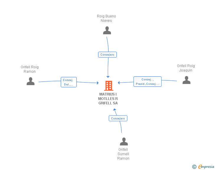 Vinculaciones societarias de MATRIUS I MOTLLES R GRIFELL SA