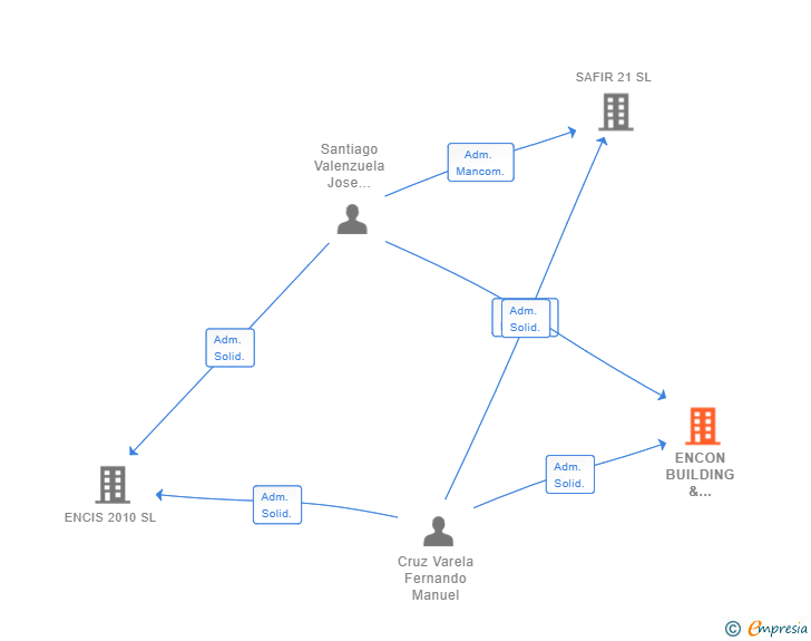 Vinculaciones societarias de ENCON BUILDING & SERVICES SL