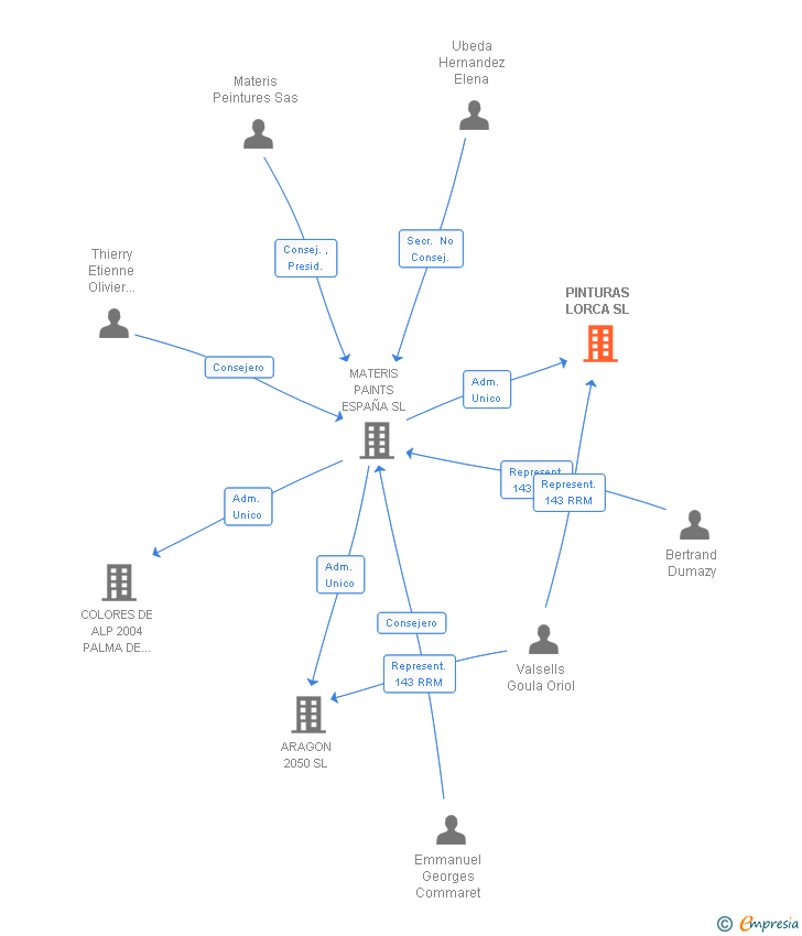 Vinculaciones societarias de PINTURAS LORCA SL