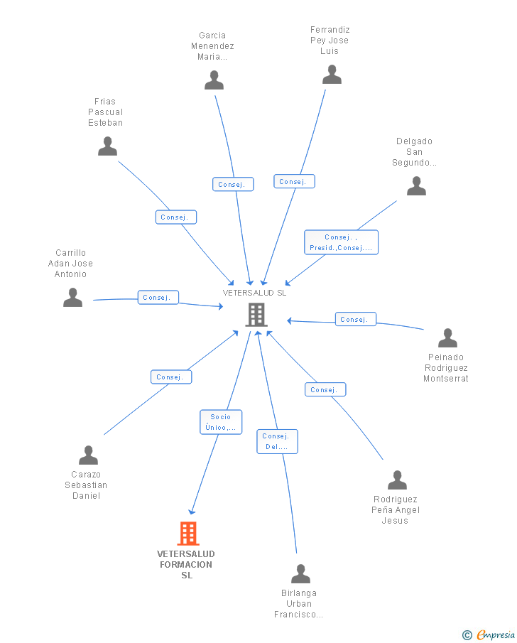 Vinculaciones societarias de VETERSALUD FORMACION SL