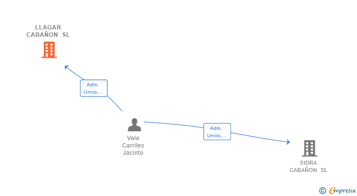 Vinculaciones societarias de LLAGAR CABAÑON SL