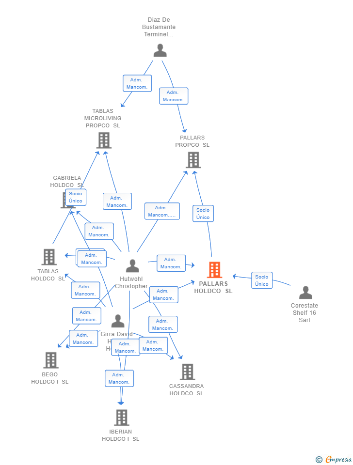 Vinculaciones societarias de PALLARS HOLDCO SL (EXTINGUIDA)