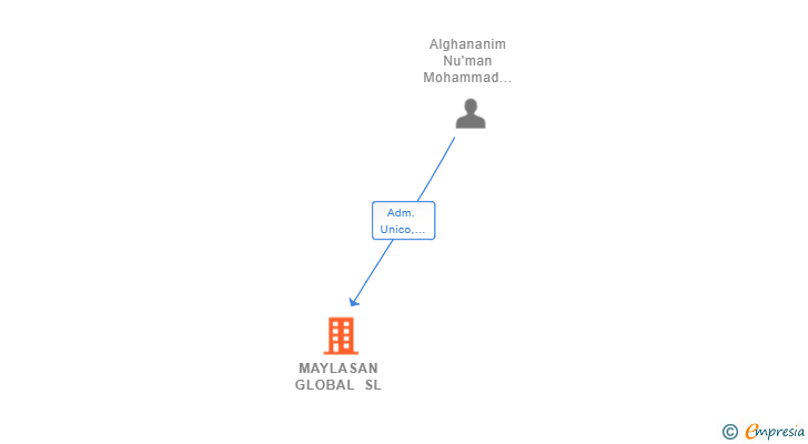 Vinculaciones societarias de MAYLASAN GLOBAL SL