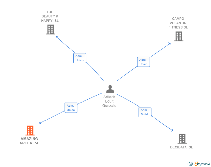 Vinculaciones societarias de AMAZING ARTEA SL
