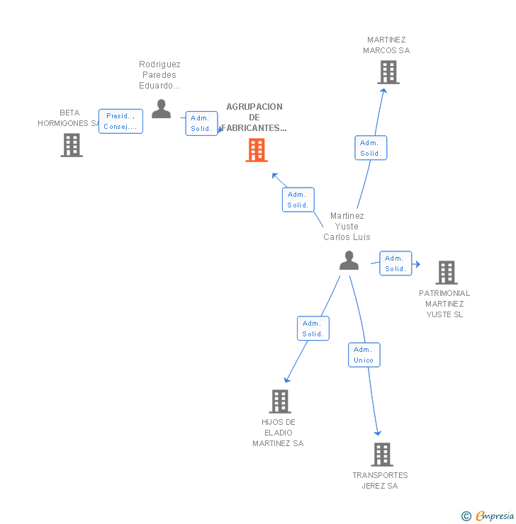 Vinculaciones societarias de AGRUPACION DE FABRICANTES DE YESO DE PORTILLO SA
