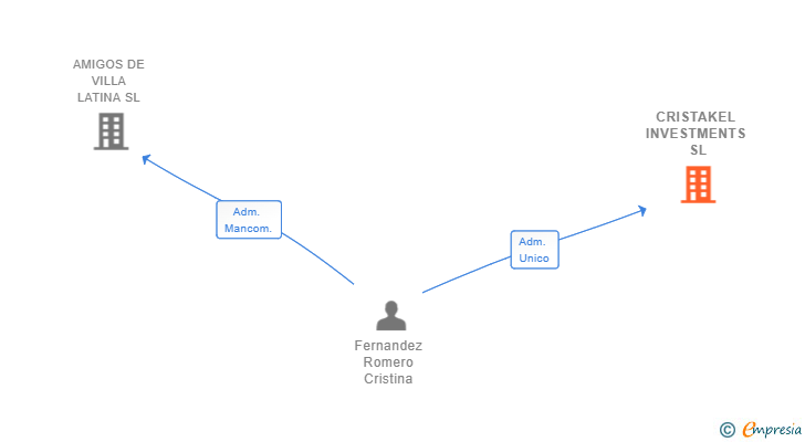 Vinculaciones societarias de CRISTAKEL INVESTMENTS SL