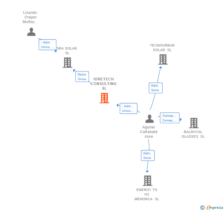 Vinculaciones societarias de IURETECH CONSULTING SL