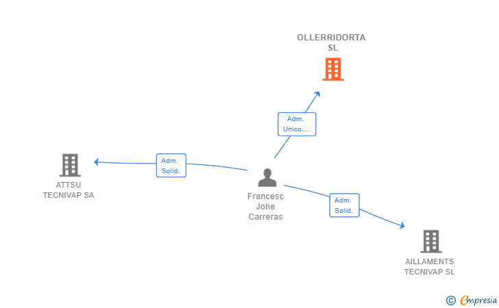 Vinculaciones societarias de OLLERRIDORTA SL
