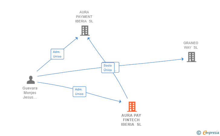 Vinculaciones societarias de AURA PAY FINTECH IBERIA SL