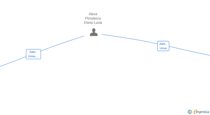 Vinculaciones societarias de SI BLUEPRINT STRATEGY SL