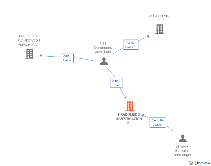 Vinculaciones societarias de PRADOMUDO INVESTIGACION Y DESARROLLO SL