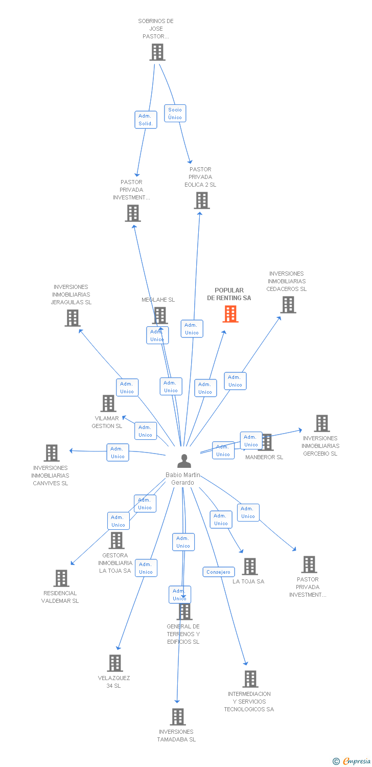 Vinculaciones societarias de POPULAR DE RENTING SA