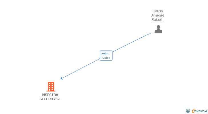 Vinculaciones societarias de INSECTRA SECURITY SL