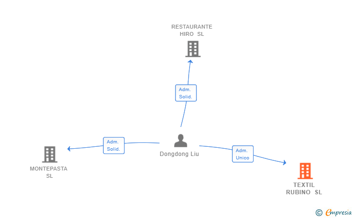 Vinculaciones societarias de TEXTIL RUBINO SL