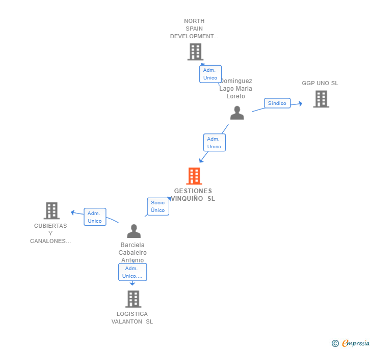 Vinculaciones societarias de GESTIONES VINQUIÑO SL