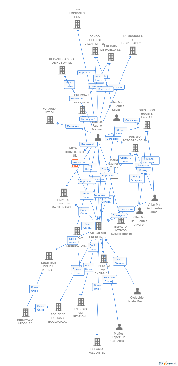 Vinculaciones societarias de MOWE HIDROGENO SL
