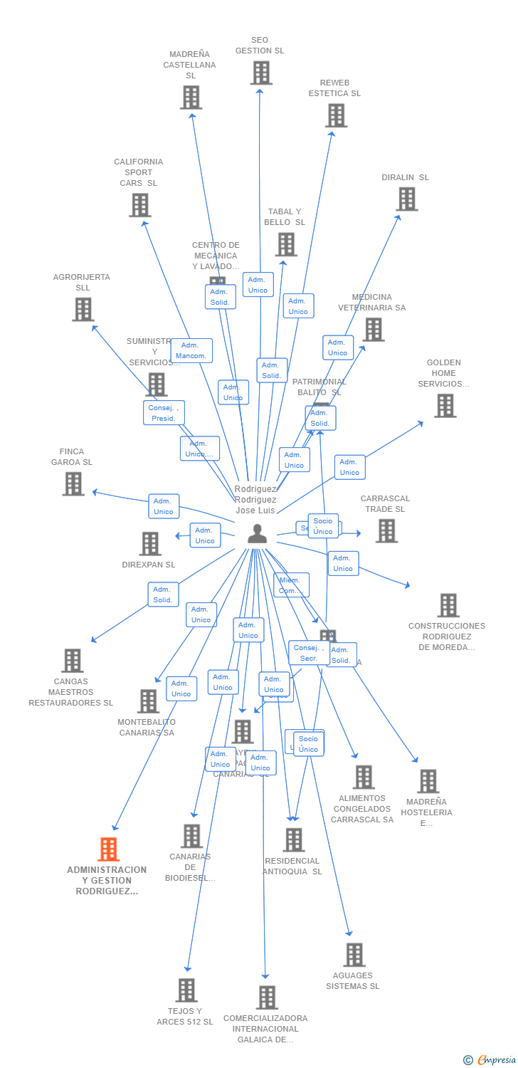 Vinculaciones societarias de ADMINISTRACION Y GESTION RODRIGUEZ SLP
