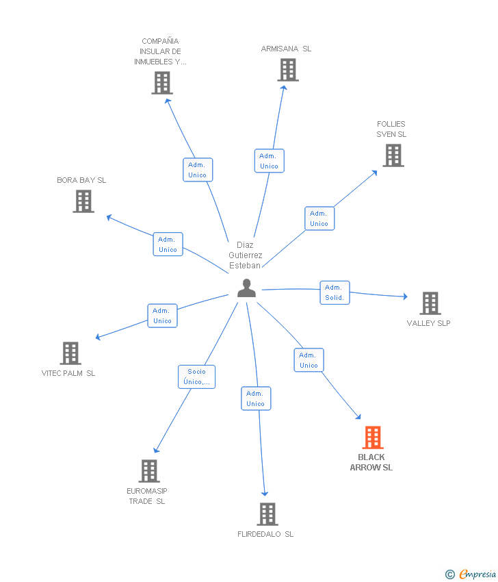 Vinculaciones societarias de BLACK ARROW SL