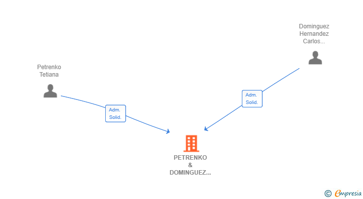 Vinculaciones societarias de PETRENKO & DOMINGUEZ SL (EXTINGUIDA)