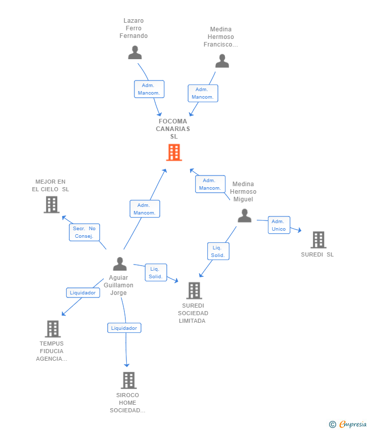 Vinculaciones societarias de FOCOMA CANARIAS SL