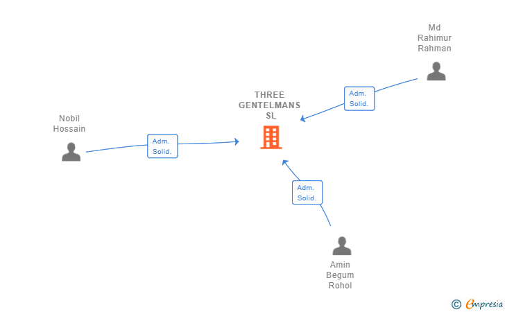 Vinculaciones societarias de THREE GENTELMANS SL