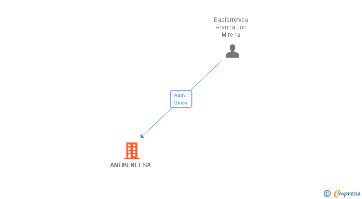 Vinculaciones societarias de ANTIKENET SA