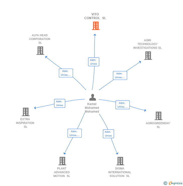 Vinculaciones societarias de VITO CONTROL SL