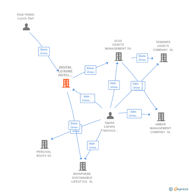 Vinculaciones societarias de ALTAIR MANAGEMENT SPAIN SL