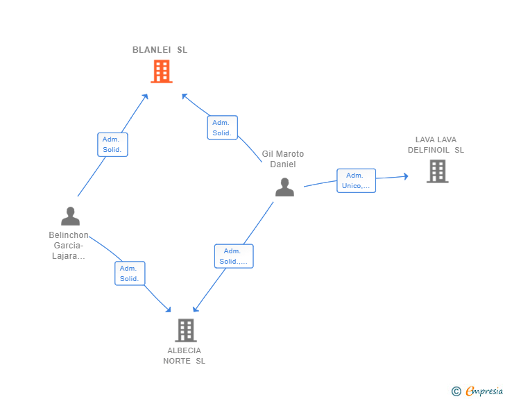 Vinculaciones societarias de BLANLEI SL
