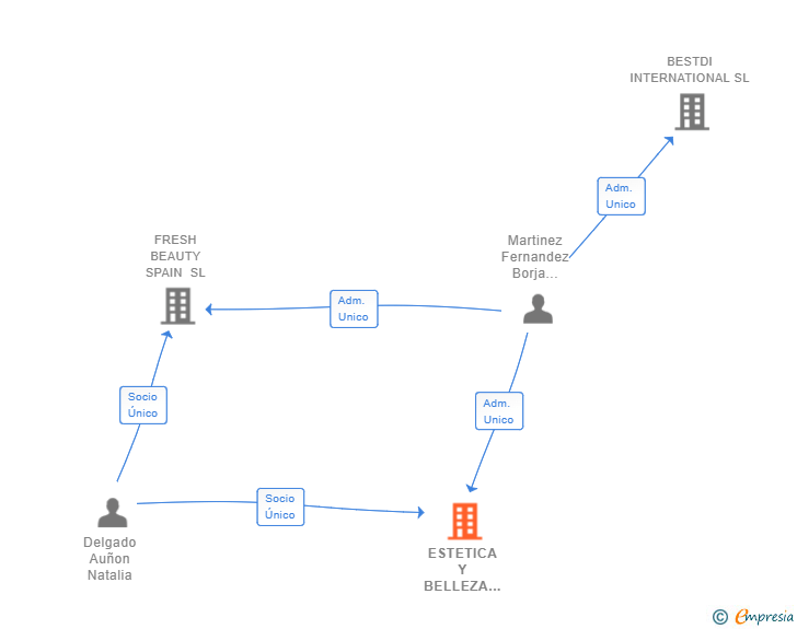Vinculaciones societarias de ESTETICA Y BELLEZA CLEGANE SL
