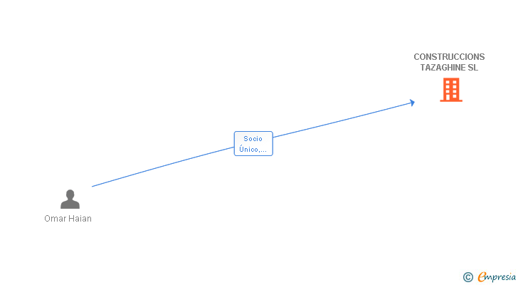 Vinculaciones societarias de CONSTRUCCIONS TAZAGHINE SL