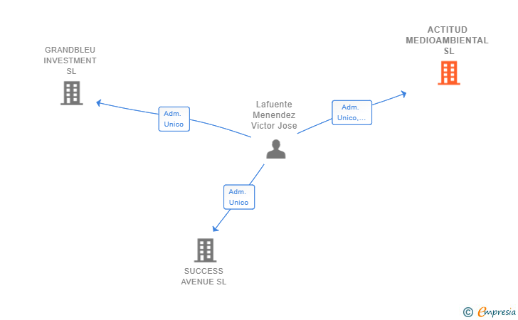 Vinculaciones societarias de ACTITUD MEDIOAMBIENTAL SL