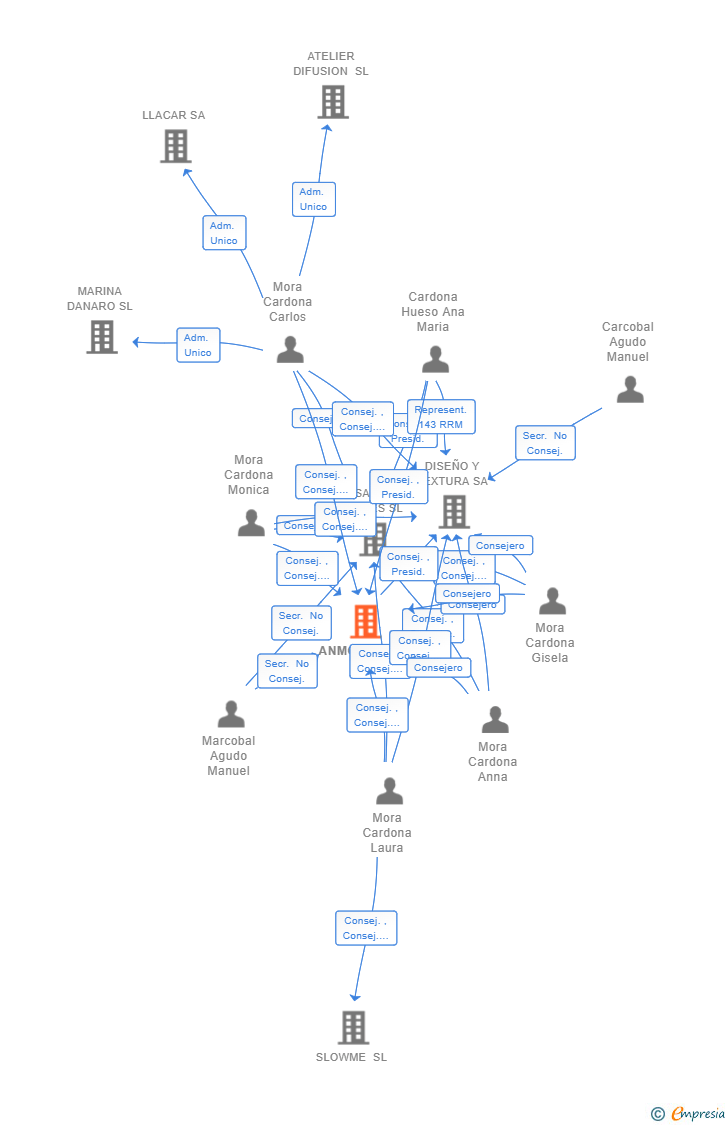 Vinculaciones societarias de ANMOBRU SL