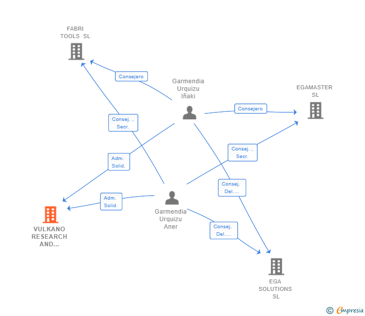 Vinculaciones societarias de VULKANO RESEARCH AND DEVELOPMENT SL