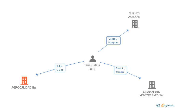 Vinculaciones societarias de AGROCALIDAD SA