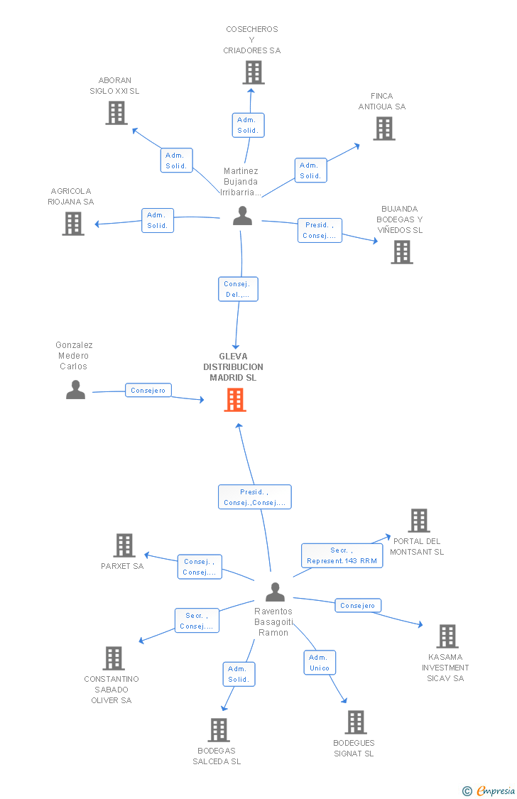 Vinculaciones societarias de GLEVA DISTRIBUCION MADRID SL