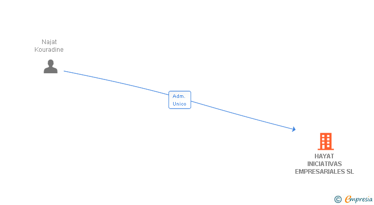 Vinculaciones societarias de HAYAT INICIATIVAS EMPRESARIALES SL