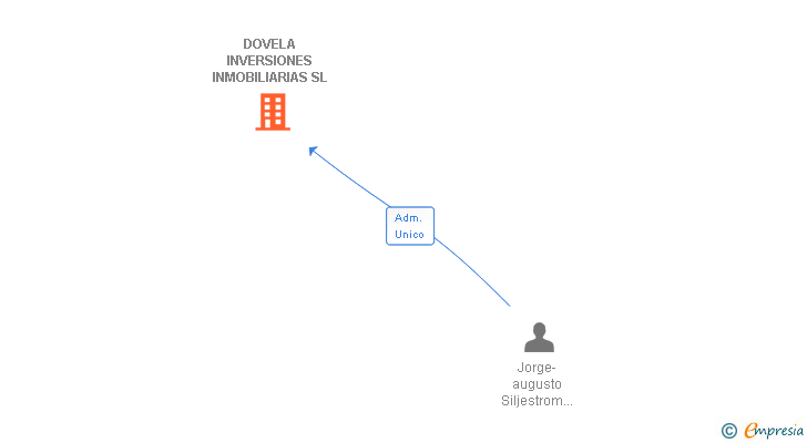 Vinculaciones societarias de DOVELA INVERSIONES INMOBILIARIAS SL