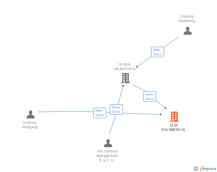 Vinculaciones societarias de ELIX POLYMERS SL