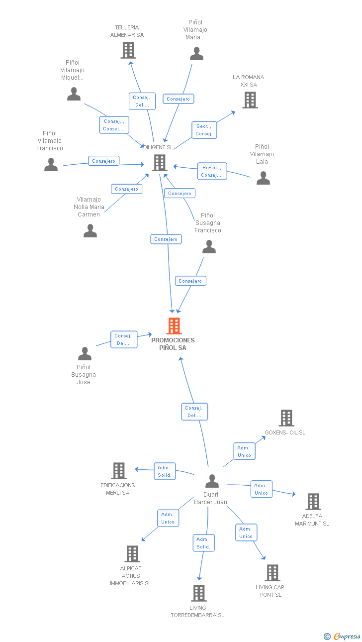 Vinculaciones societarias de PROMOCIONES PIÑOL SA (EXTINGUIDA)