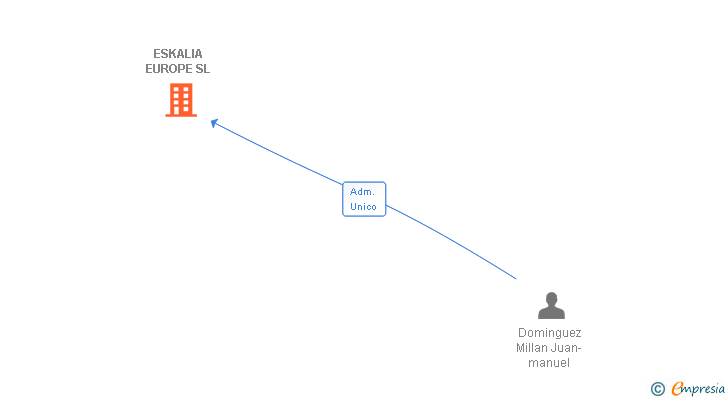 Vinculaciones societarias de ESKALIA EUROPE SL