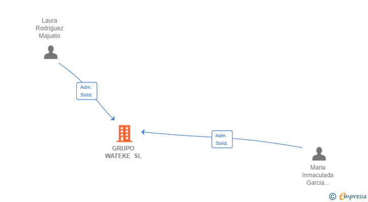 Vinculaciones societarias de GRUPO WATEKE SL
