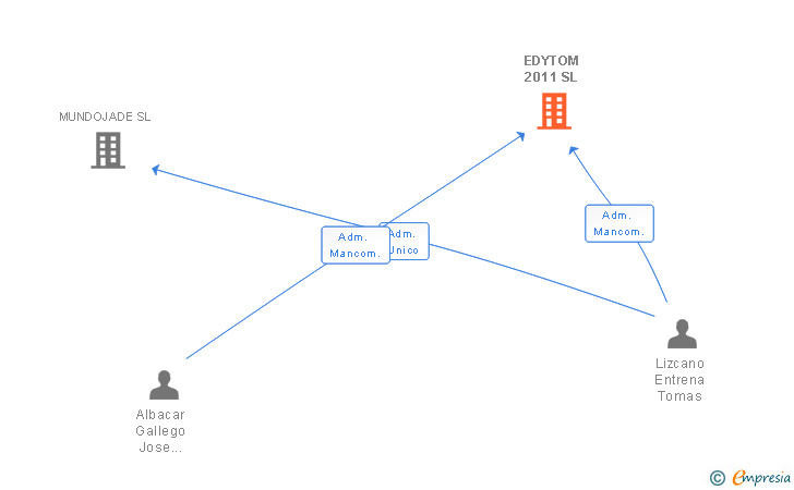 Vinculaciones societarias de EDYTOM 2011 SL
