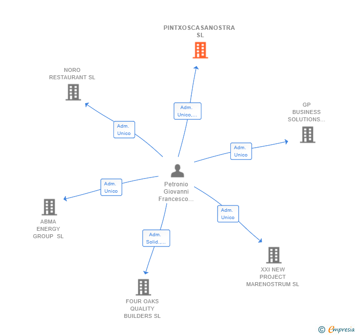 Vinculaciones societarias de PINTXOSCASANOSTRA SL