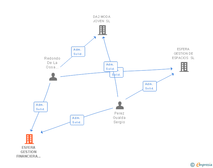 Vinculaciones societarias de ESFERA GESTION FINANCIERA SL