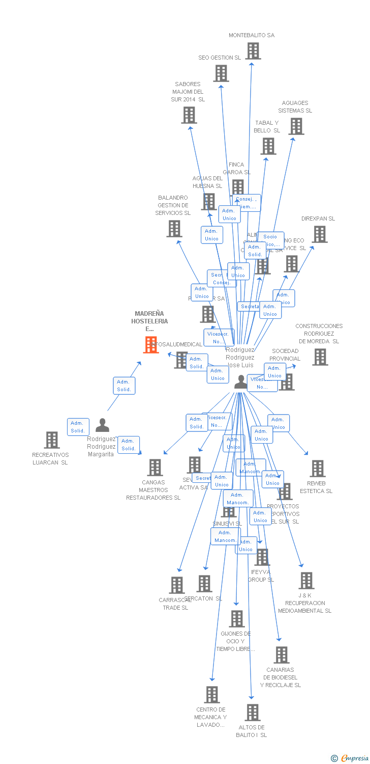 Vinculaciones societarias de MADREÑA HOSTELERIA E INVERSIONES SL